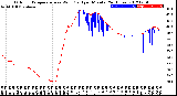 Milwaukee Weather Outdoor Temperature<br>vs Wind Chill<br>per Minute<br>(24 Hours)