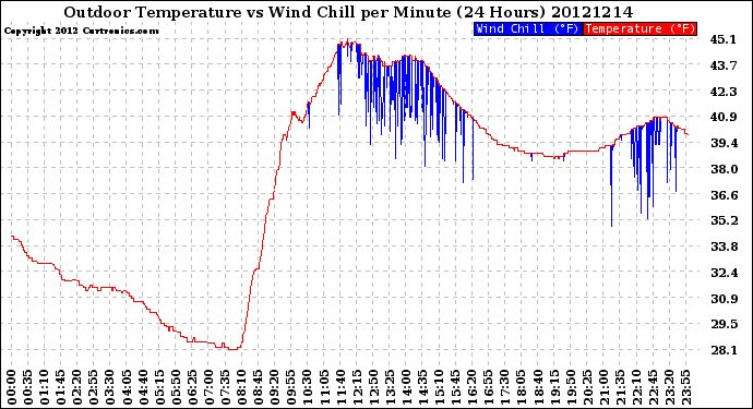 Milwaukee Weather Outdoor Temperature<br>vs Wind Chill<br>per Minute<br>(24 Hours)