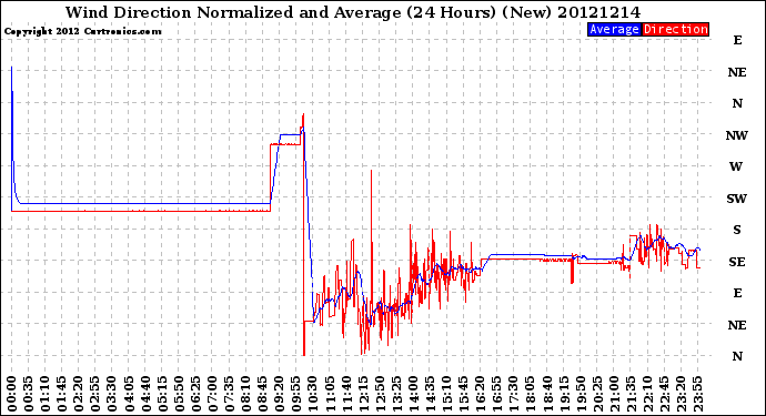 Milwaukee Weather Wind Direction<br>Normalized and Average<br>(24 Hours) (New)