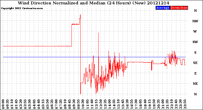 Milwaukee Weather Wind Direction<br>Normalized and Median<br>(24 Hours) (New)