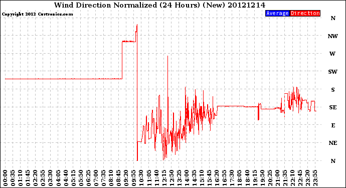 Milwaukee Weather Wind Direction<br>Normalized<br>(24 Hours) (New)