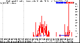 Milwaukee Weather Wind Speed<br>Actual and Average<br>by Minute<br>(24 Hours) (New)