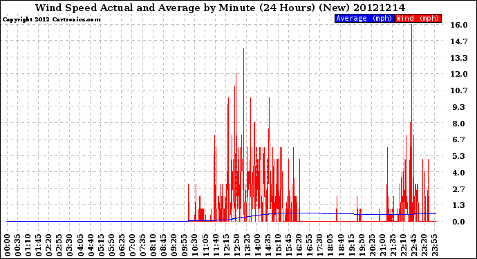 Milwaukee Weather Wind Speed<br>Actual and Average<br>by Minute<br>(24 Hours) (New)