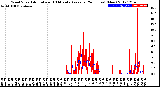 Milwaukee Weather Wind Speed<br>Actual and 10 Minute<br>Average<br>(24 Hours) (New)