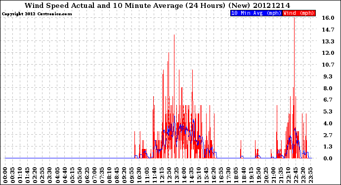 Milwaukee Weather Wind Speed<br>Actual and 10 Minute<br>Average<br>(24 Hours) (New)