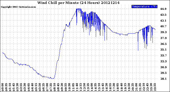 Milwaukee Weather Wind Chill<br>per Minute<br>(24 Hours)