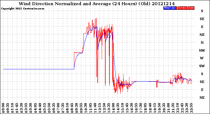 Milwaukee Weather Wind Direction<br>Normalized and Average<br>(24 Hours) (Old)