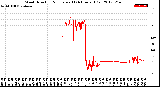 Milwaukee Weather Wind Direction<br>Normalized<br>(24 Hours) (Old)