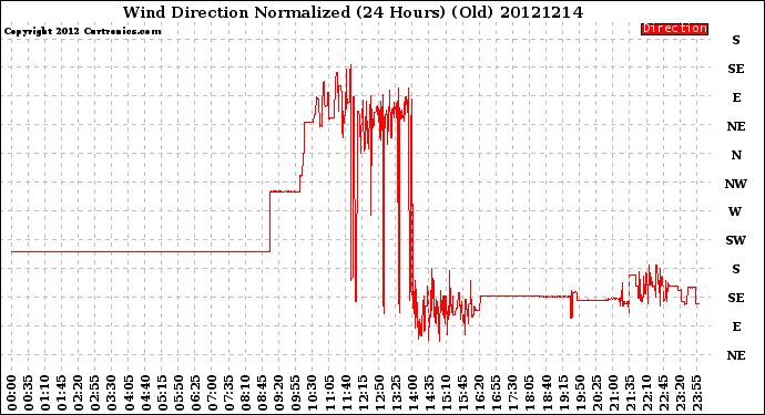 Milwaukee Weather Wind Direction<br>Normalized<br>(24 Hours) (Old)