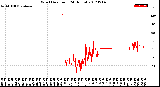 Milwaukee Weather Wind Direction<br>(24 Hours)