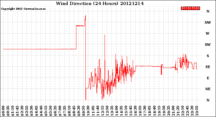 Milwaukee Weather Wind Direction<br>(24 Hours)