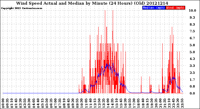 Milwaukee Weather Wind Speed<br>Actual and Median<br>by Minute<br>(24 Hours) (Old)