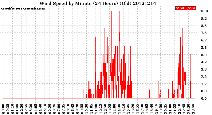 Milwaukee Weather Wind Speed<br>by Minute<br>(24 Hours) (Old)