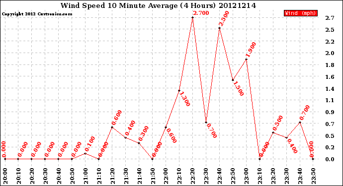 Milwaukee Weather Wind Speed<br>10 Minute Average<br>(4 Hours)