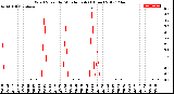 Milwaukee Weather Wind Speed<br>by Minute mph<br>(1 Hour)