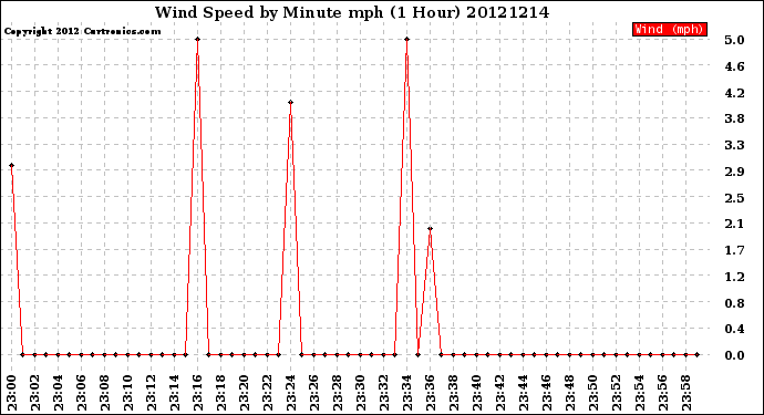 Milwaukee Weather Wind Speed<br>by Minute mph<br>(1 Hour)