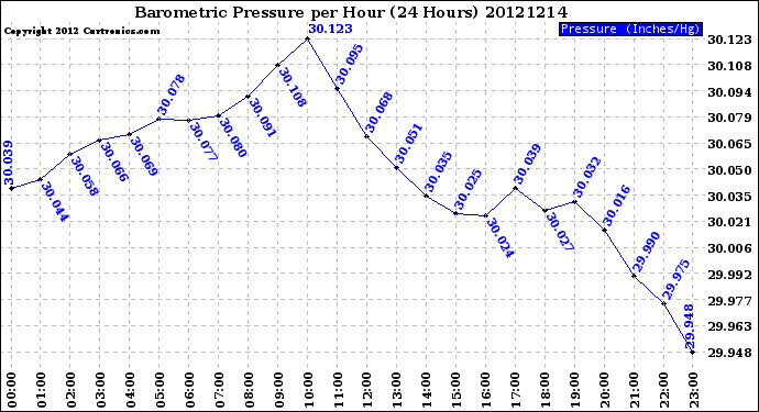 Milwaukee Weather Barometric Pressure<br>per Hour<br>(24 Hours)