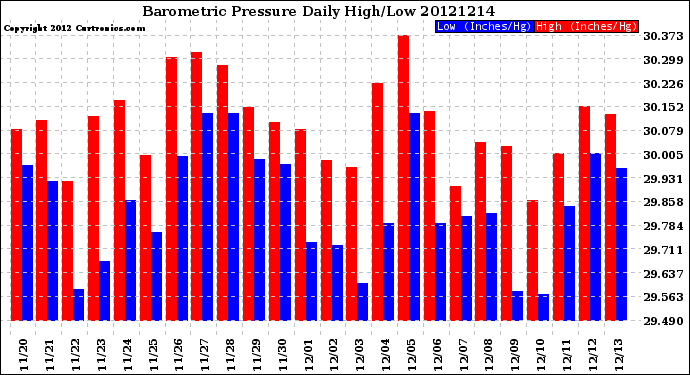 Milwaukee Weather Barometric Pressure<br>Daily High/Low