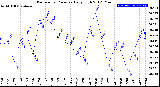 Milwaukee Weather Barometric Pressure<br>Daily High