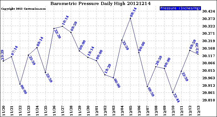 Milwaukee Weather Barometric Pressure<br>Daily High