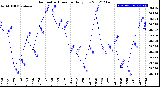 Milwaukee Weather Barometric Pressure<br>Daily Low