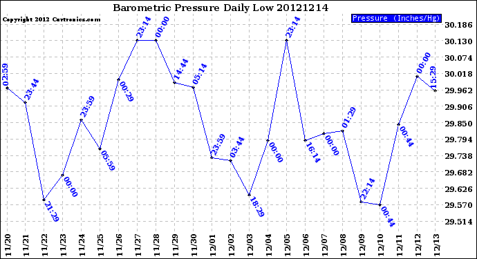 Milwaukee Weather Barometric Pressure<br>Daily Low