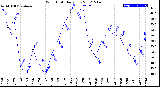 Milwaukee Weather Wind Chill<br>Daily Low