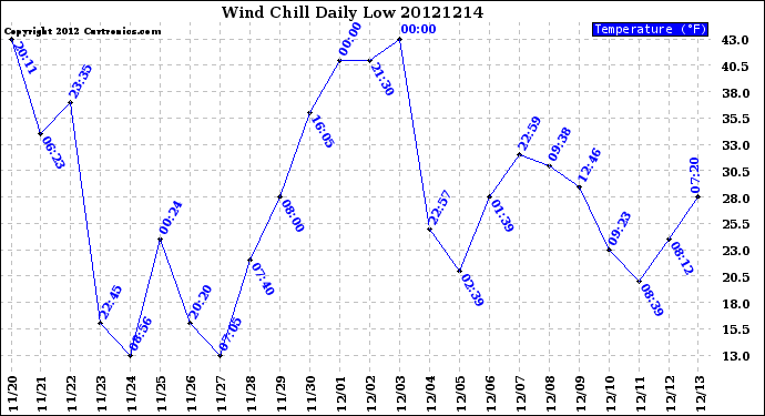 Milwaukee Weather Wind Chill<br>Daily Low