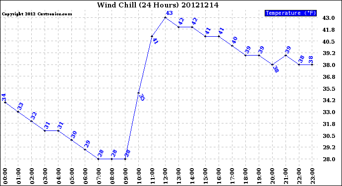 Milwaukee Weather Wind Chill<br>(24 Hours)