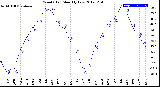 Milwaukee Weather Wind Chill<br>Monthly Low