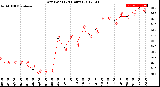 Milwaukee Weather Dew Point<br>(24 Hours)