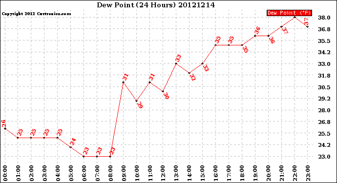 Milwaukee Weather Dew Point<br>(24 Hours)