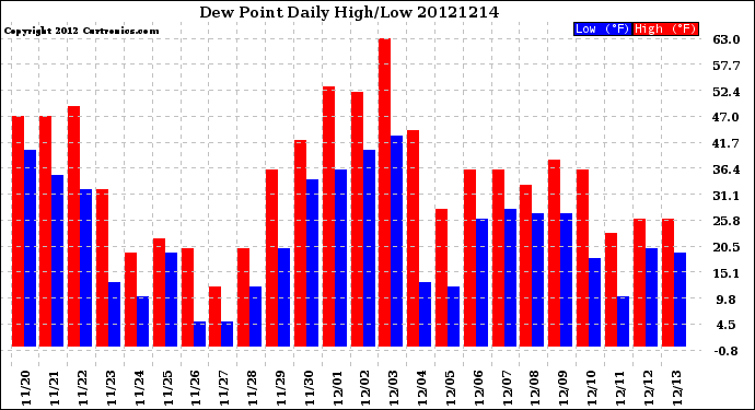 Milwaukee Weather Dew Point<br>Daily High/Low