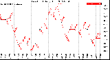 Milwaukee Weather Dew Point<br>Daily High