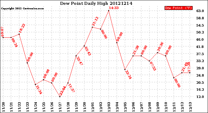 Milwaukee Weather Dew Point<br>Daily High