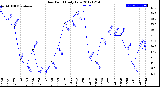 Milwaukee Weather Dew Point<br>Daily Low