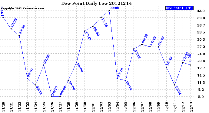 Milwaukee Weather Dew Point<br>Daily Low