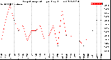 Milwaukee Weather Evapotranspiration<br>per Day (Inches)