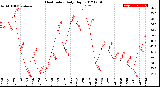 Milwaukee Weather Heat Index<br>Daily High