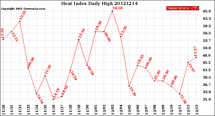 Milwaukee Weather Heat Index<br>Daily High