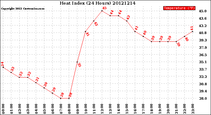 Milwaukee Weather Heat Index<br>(24 Hours)