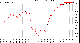 Milwaukee Weather Outdoor Humidity<br>(24 Hours)