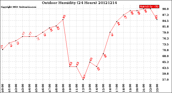 Milwaukee Weather Outdoor Humidity<br>(24 Hours)