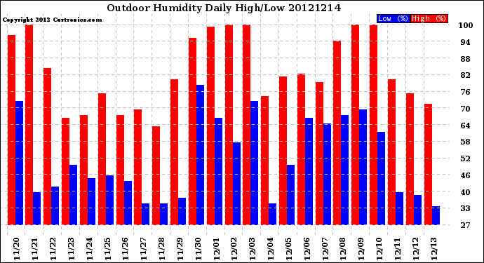 Milwaukee Weather Outdoor Humidity<br>Daily High/Low