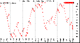 Milwaukee Weather Outdoor Humidity<br>Daily High