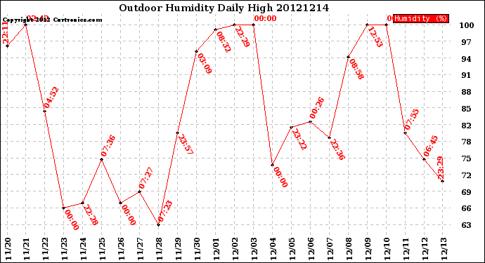 Milwaukee Weather Outdoor Humidity<br>Daily High