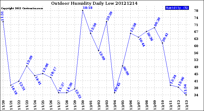 Milwaukee Weather Outdoor Humidity<br>Daily Low