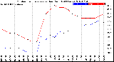 Milwaukee Weather Outdoor Temperature<br>vs Dew Point<br>(24 Hours)