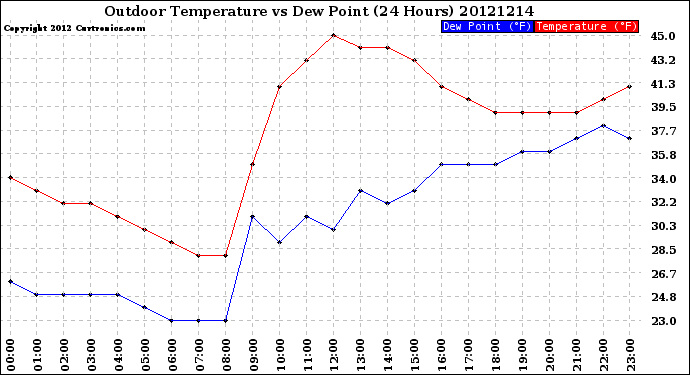 Milwaukee Weather Outdoor Temperature<br>vs Dew Point<br>(24 Hours)