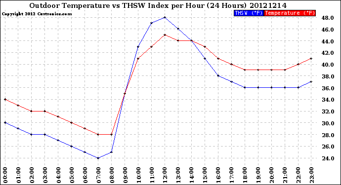 Milwaukee Weather Outdoor Temperature<br>vs THSW Index<br>per Hour<br>(24 Hours)